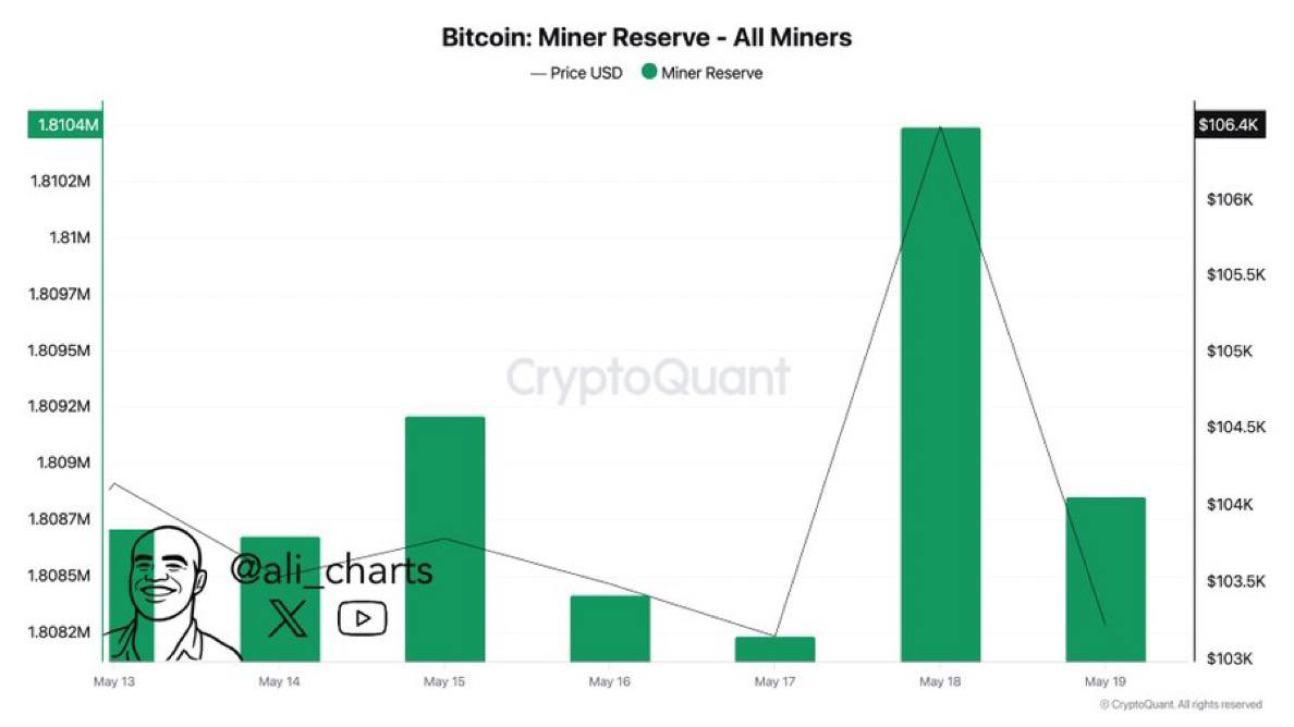 За последние 24 часа майнеры продали более 2,400 BTC на сумму около $252 миллионов