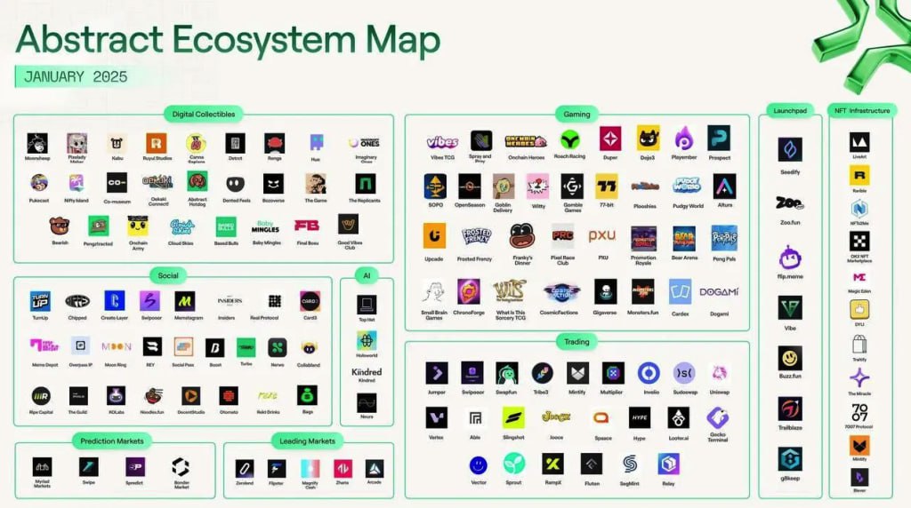 Что касается Abstract: это блокчейн второго уровня  Layer 2  на Ethereum, разработанный Igloo Inc.  создателями Pudgy Penguins .  Его цель - обеспечить высокую масштабируемость, низкие комиссии и доступность блокчейн-технологий для массового пользователя.  Инвесторы: Electric Capital, 0xMaki, Igloo, Luca Netz и Ray Chan.  Также посетите и авторизуйтесь на их сайте для получения дополнительных задний и токенов. Всё сделано по уму. Честно сказать, я такого ещё не встречал.  Поэтому будем следить за его развитием и обязательно участвовать в активностях этой сети.