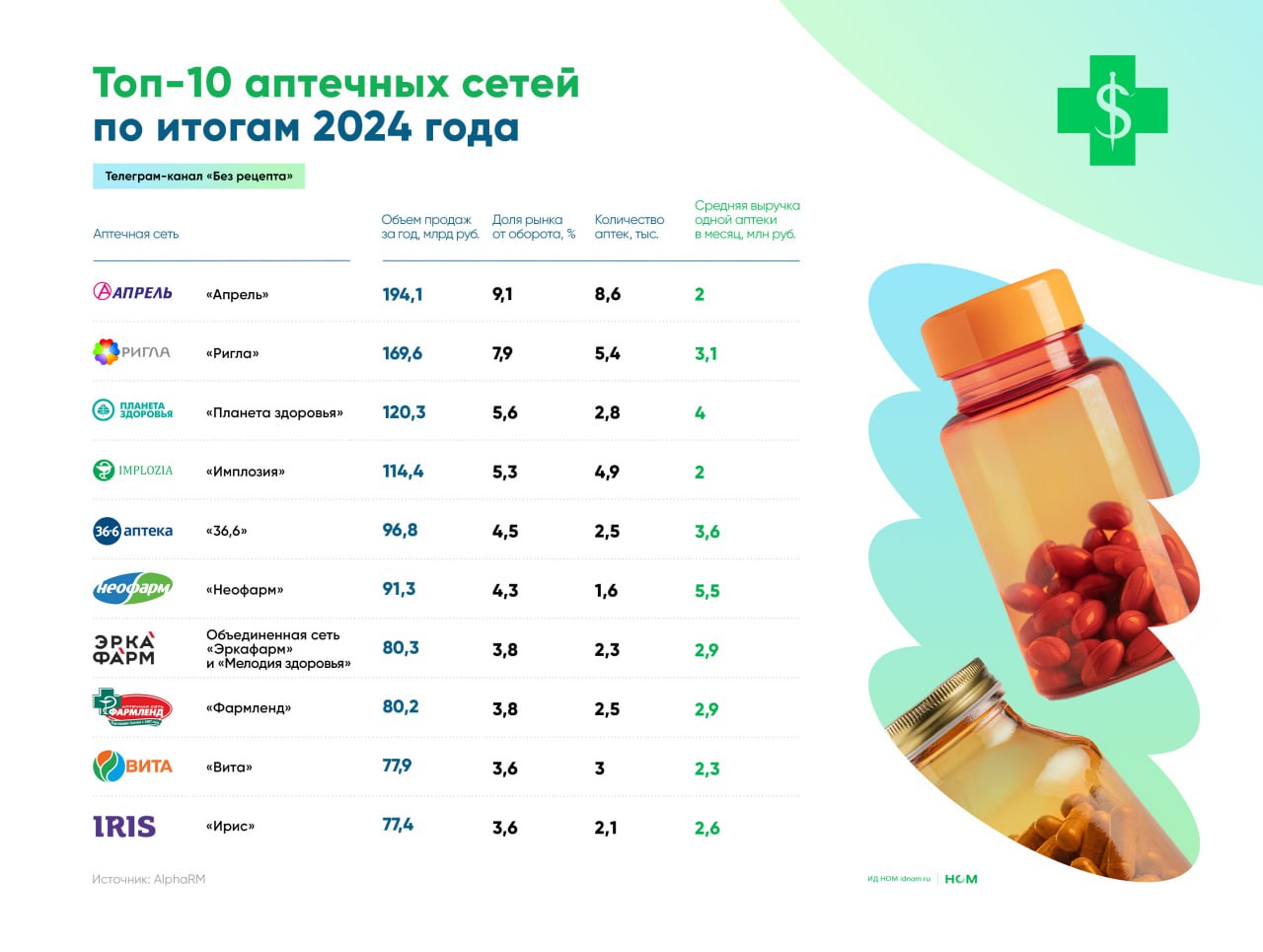 Аналитические компании начали делиться рейтингами за 2024 год. Свой топ-10 крупных аптечных сетей представила AlphaRM. Эти игроки к началу 2025 года контролируют 47,9% российского рынка фармритейла в России, из них 32,4% приходится на первые пять позиций рейтинга.   Прошлый год запомнился серией слияний и поглощений. Так, за 2024 год краснодарский «Апрель» разросся на 1,2 тыс. новых точек. У «Риглы» появилось 1,3 тыс. новых точек, что сделало сеть лидером по приросту аптек. Уже в начале 2025 года ФАС согласовала компании покупку ещё 32 организаций, что должно обеспечить ей доминирующее положение на Камчатке, Сахалине и в Хабаровском крае.  Сеть «36,6» увеличила количество точек на 18,7% год к году — до 2,5 тыс. 2024-й компания завершила покупкой 158 точек «Аптеки для бережливых» в Санкт-Петербурге и ряде северо-западных регионов. В общей сложности «36,6» в прошлом году купила 12 аптечных сетей.  К консолидации рано или поздно придут и небольшие игроки — процессу поспособствует налоговая реформа.   Все, кто не входит в топ-5, рано или поздно будут вынуждены объединиться, — заявил гендиректор Ассоциации независимых аптек Александр Шишкин.    Мы не стоим с плакатом «Продаемся за товарный остаток», — парировал директор московской сети «Диалог» Тамерлан Салиев.   Он отметил, что, несмотря на рост расходов более чем на 20% из-за ухода от «упрощёнки», небольшие сети пока не спешат массово сворачиваться, а процесс консолидации займёт еще три-пять лет. По его словам, рынок всё ещё не монопольный, и 45% продаж приходится на несетевую розницу.