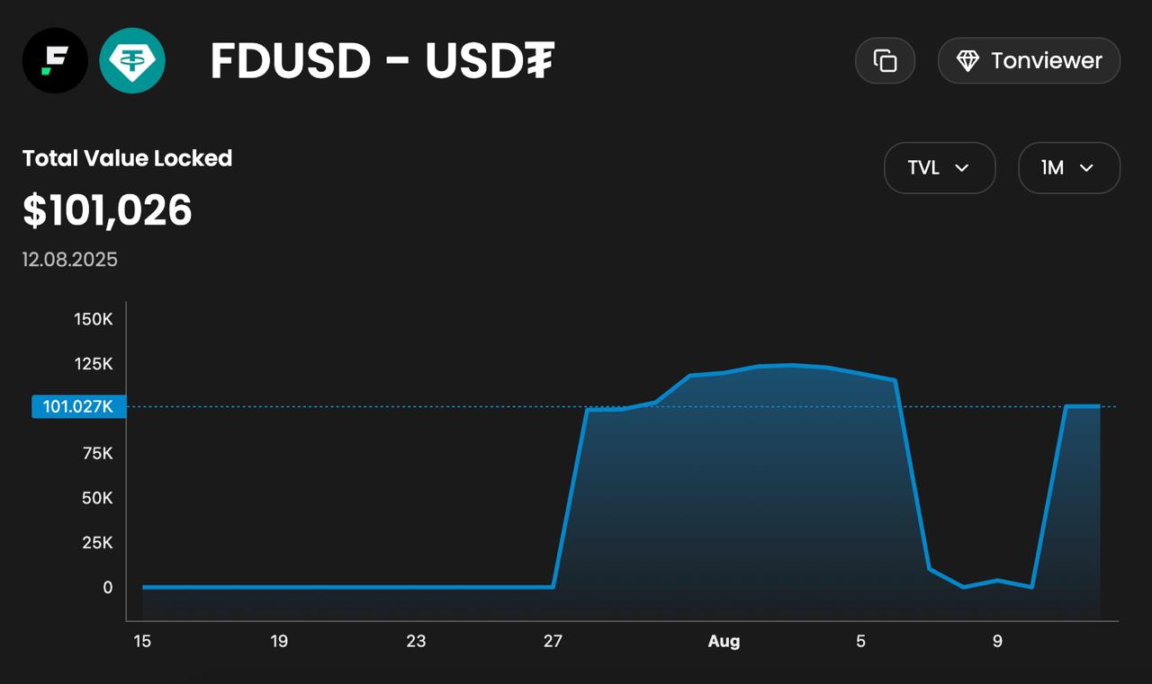 Ликвидность в пул FDUSD на TON возвращена.    Теперь те самые 30 холдеров из многомиллионного TON-комьюнити могут обменять свои несчастные FDUSD на USDT.     Ситуация разрешилась, ликвидность вернули, но выводы сделаны — Макс Краун, на секундочку, глава TF — сразу же скинул всю ответственность на самих работяг.  Видимо, в следующие коллабы с TON Foundation зайдёт ещё меньше чем 30 человек.