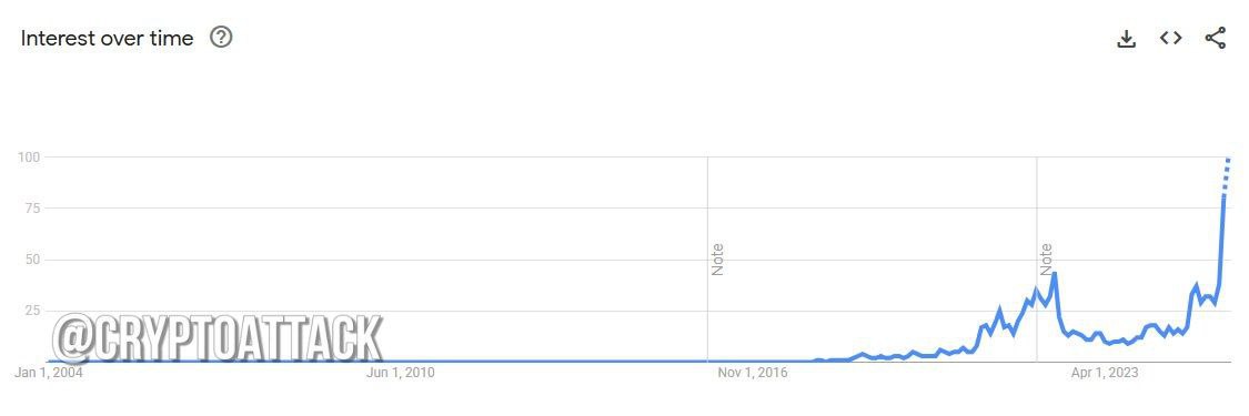 Данные поиска Google показывают, что интерес к стейблкоинам в этом месяце вырос до исторического максимума. cointelegraph