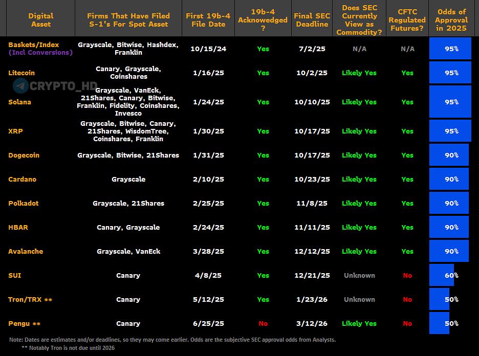 Увеличена вероятность одобрения ETF на Litecoin #LTC, Solana #SOL и Ripple #XRP.  Аналитики Bloomberg Eric Balchunas и James Seyffart повысили шансы одобрения таких фондов до 95%+.  Ранее: 90% на альткоины  Crypto Headlines