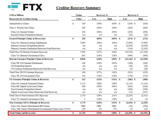FTX начнет выплаты кредиторам более $5 млрд в стейблкоинах 30 мая. Выплаты будут производиться через BitGo и Kraken.    Наши ссылки    Торгуем на Bybit     Торгуем на BingX      Pro Energy
