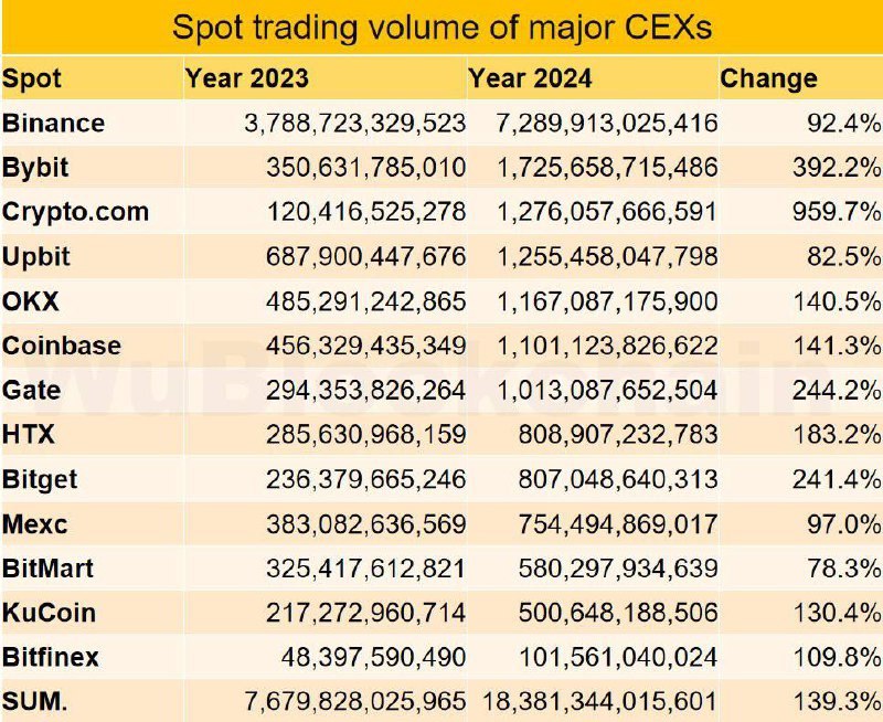 В 2024 году объем спотовых сделок на централизованных биржах вырос на 139% по сравнению с предыдущим — общий показатель за 2023 год составил около $7.68 млрд, за 2024 — $18.38 млрд.  Значительно уменьшилось преимущество Binance — доля биржи упала с 49% до 39% на спотовом рынке.
