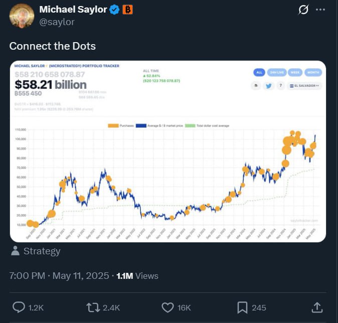 #Strategy Майкла Сэйлора в настоящее время имеет нереализованную прибыль в размере $20 млрд от инвестиций в #Bitcoin. Тем временем, Майкл Сэйлор вновь публикует #Bitcoin-трекер. Обычно, на следующий день компания Strategy всегда объявляет о новой покупке $BTC. #Saylor #MicroStrategy $MSTR Торгуем на Bybit Торгуем на BingX Pro Energy