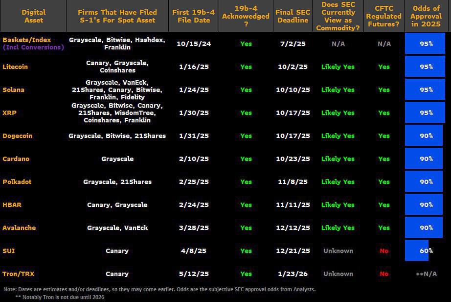 Сезон альткоин-ETF на подходе: аналитики Bloomberg Эрик Балчунас и Джеймс Сейффарт подняли свои оценки вероятности запуска до 90%! Криптограм Биржи: ByBit, BingX, OKX