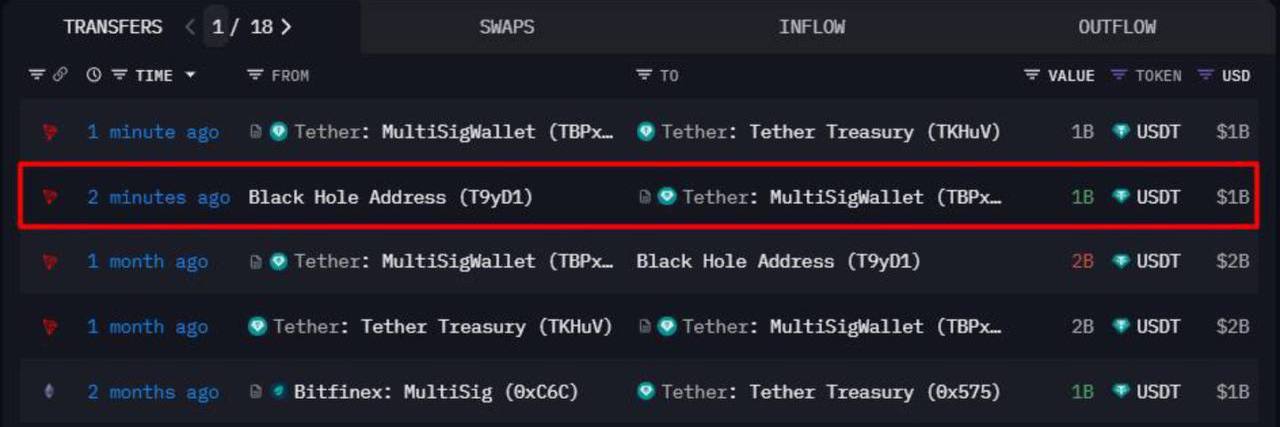 Сегодня Tether напечатал 1 млрд USDT    Последний раз печатный станок Tether запускался больше месяца назад, с того момента роста BTC и всего криптовалютного рынка не было.   Капелька надежды?    #мысли