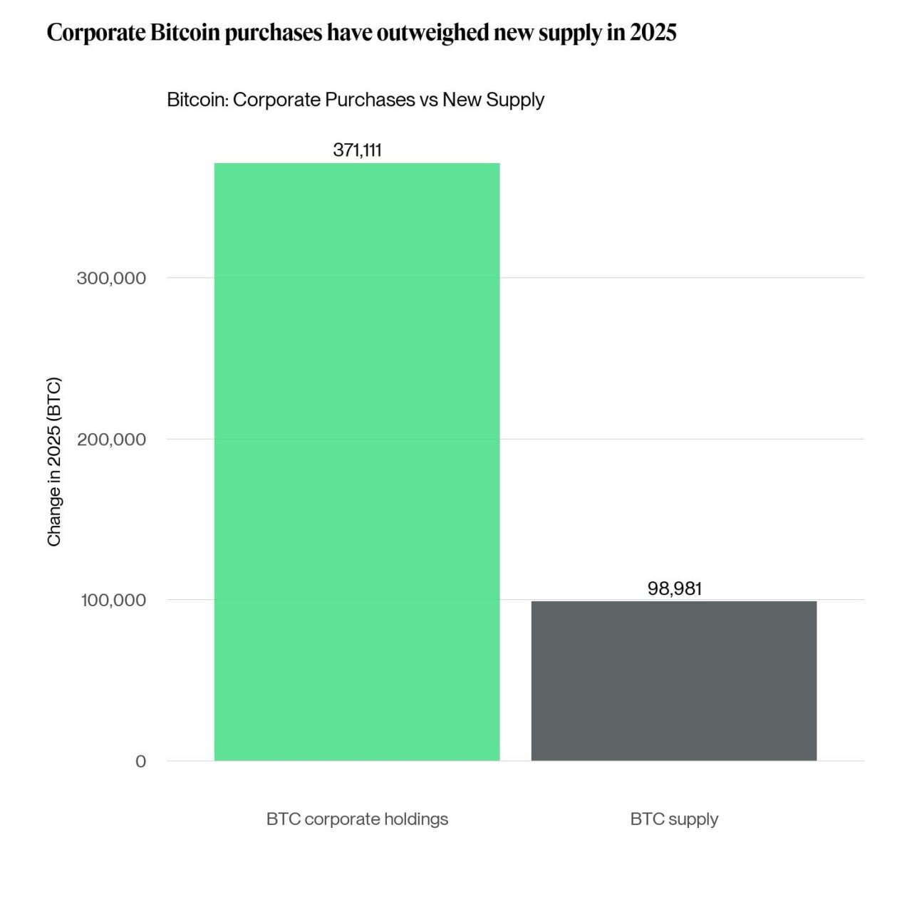 С начала года корпоративные казначейства и фонды купили 371 111 BTC — в 3.75 раза больше, чем добыли майнеры за тот же период. Публичные компании продолжают следовать стратегии Майкла Сейлора, а крупнейшие ETF уже аккумулировали BTC почти на $151 млрд, что составляет 6.47% от их общего объёма в обращении.