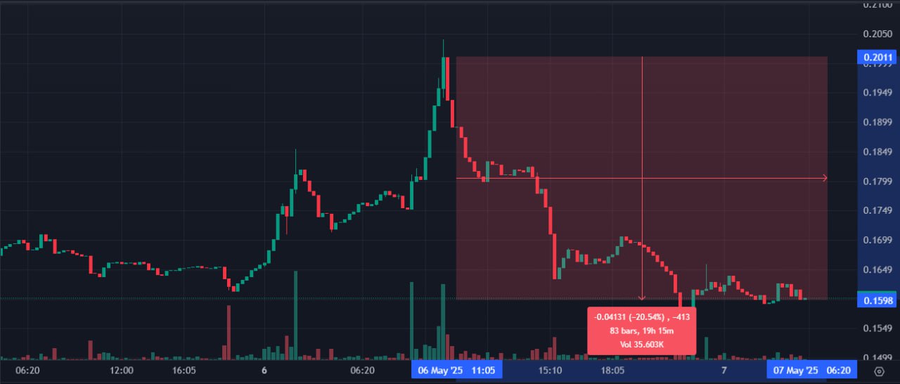 Movement продолжает СКАМИТЬ Вчера Movement Foundation опубликовал у себя новость о переводе 500 млн $MOVE ~$85 млн на Binance для запуска второго раунда Launchpool. На этой новости $MOVE дал +20%, но затем она была удалена, после чего монета упала на 20%. А далее последовал ещё один анонс о создании Move Industries — нового проекта от создателей Movement, но с другим руководством Недостаточно наскамили в первом проекте, поэтому создали ещё один Зарабатываем вместе Обменник Экосистема Crypton