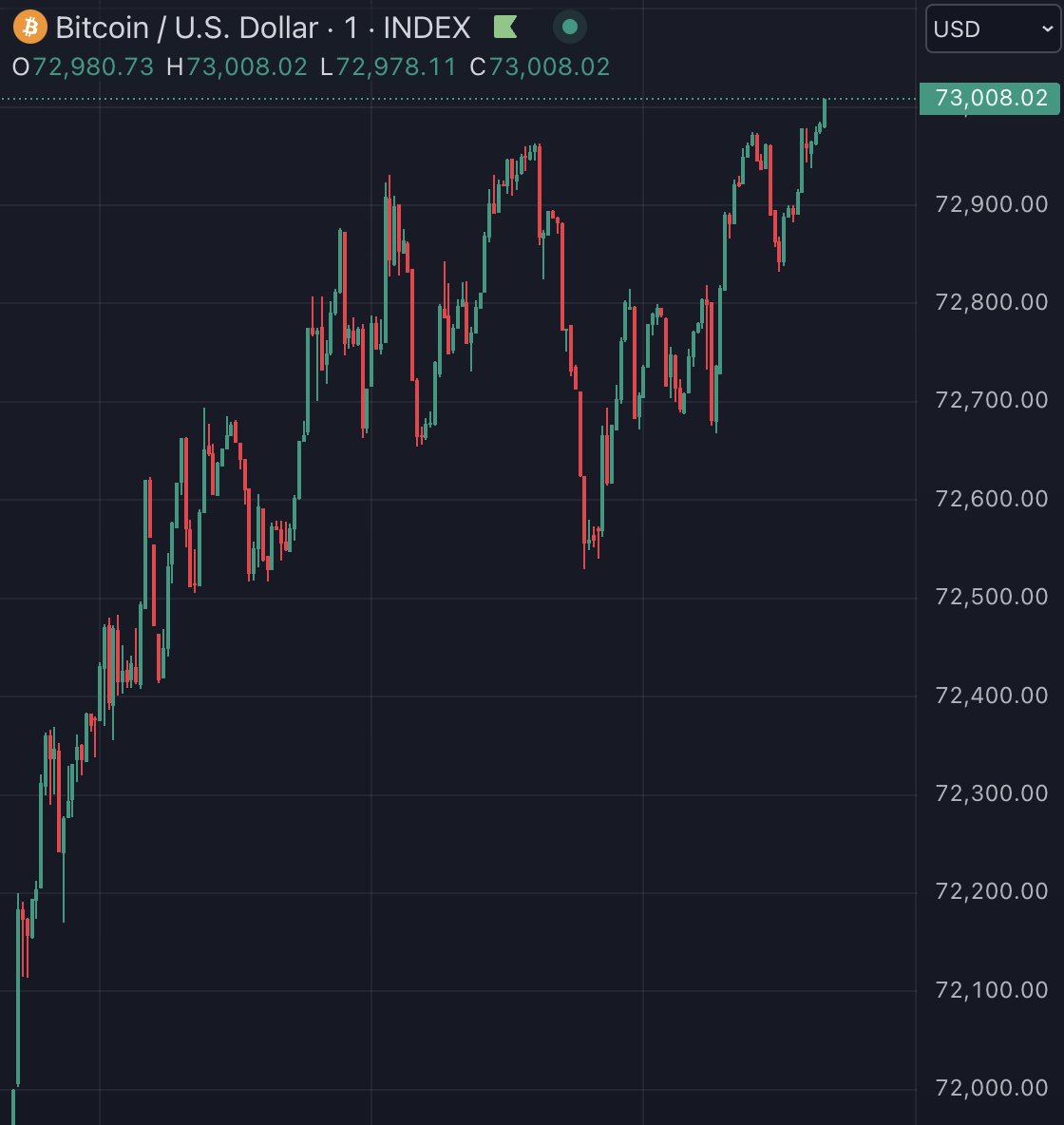 BTC — $73 000.  Есть шанс, что сегодня мы увидим новый ATH. Напомним, что предыдущий ATH был зафиксирован 14 марта 2024 года на уровне $73 777.  Будет ли сегодня ATH?  Да -    Нет -    Crypto Информатор l Чат