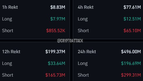 #BTC За последние 24 часа ликвидировано контрактов на ~496,00 млн $, из которых лонги ликвидированы на ~196,69 млн $, а шорты на ~299,31 млн $.