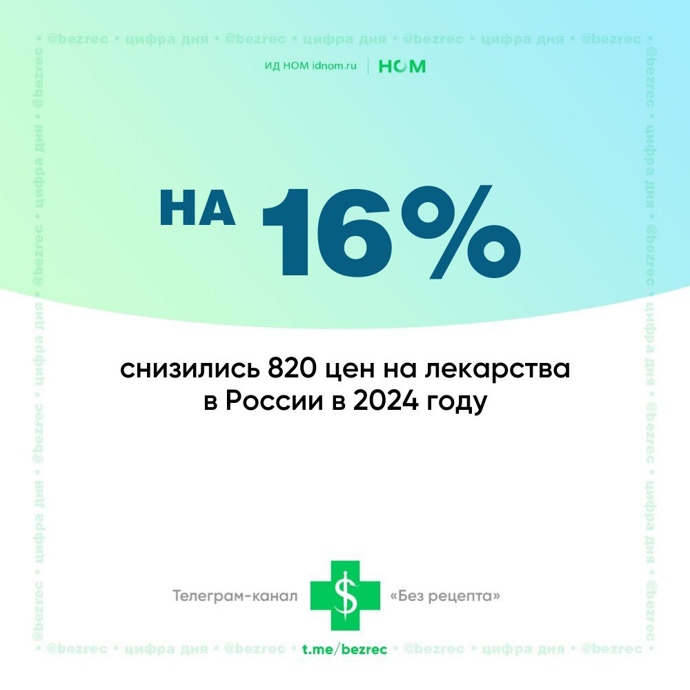 Антимонопольщики отчитались о работе с ценами на лекарства в 2024 году.   Снижения стоимости удалось добиться за счет приведения заявленных на регистрацию или ранее зарегистрированных цен в соответствие с требованиями законодательства. Преимущественно к ним относятся снижение цен препаратов относительно референтных стран и цен дженериков относительно оригинальных лекарственных препаратов, — рассказали в ведомстве.  Всего в 2024 году ФАС проанализировала 11,1 тыс. цен производителей препаратов из перечня ЖНВЛП  более 600 МНН , что на 57% больше, чем в 2023 году. Из них согласовано 10,2 тыс. цен, в том числе 1,2 тыс.  107 МНН  — чтобы избежать дефицита.   Так было, например, с физраствором, который буквально пропал из продажи в некоторых российских регионах. «Копеечный» препарат стал неинтересен производителям, и ФАС приняла решение о согласовании 26 предельных отпускных цен на ряд форм выпуска. Средний размер увеличения составил 28%.