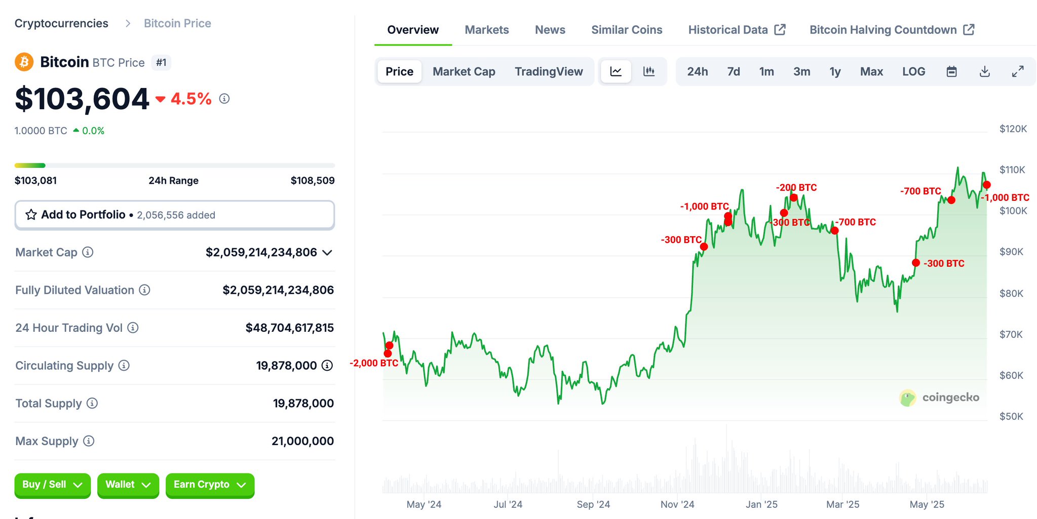 Lookonchain Twitter Кит с идентификатором 12d1e4 внес еще 1,000 $BTC $106.06M на #Binance два часа назад. Этот кит начал продавать $BTC с 3 апреля 2024 года — всего было продано 6,500 $BTC $585M , и на данный момент в его владении остается 3,500 $BTC $363.5M . Торгуем на Bybit Торгуем на BingX Pro Energy