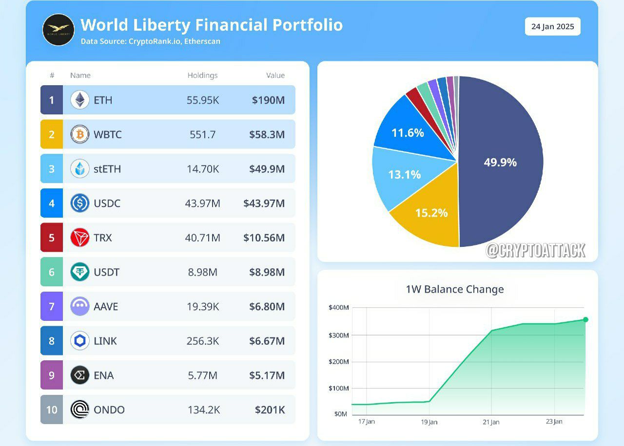 #WLFI На этой неделе баланс кошелька World Liberty Financial вырос до более чем 380 млн $