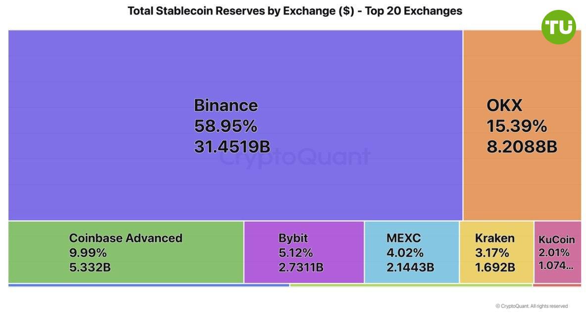 Binance усиливает доминирование на рынке стейблкоинов Сегодня на кошельках криптовалютной биржи Binance находится почти 59% всех стейблкоинов на торговых платформах. Речь идет о $31 млрд в USDT и USDC, подсчитали аналитики CryptoQuant. Для сравнения, OKX удерживает 15% резервов $8,2 млрд , а Coinbase — около 10% $5,3 млрд .