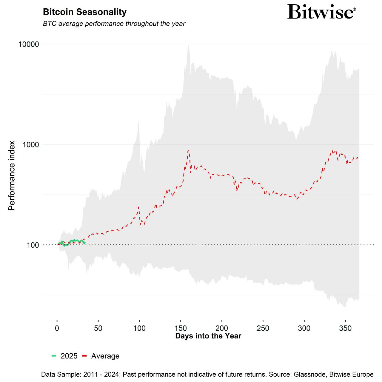 Исходя из сезонности биткоина его средней динамики внутри года , в Bitwise ожидают рост минимум до июня-2025.