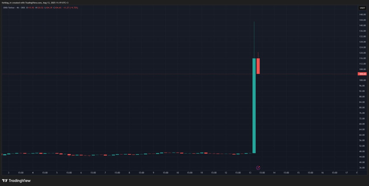 Курс нативного токена биржи OKX — OKB — взлетел на 200% после анонса о значительных изменениях в токеномике. Биржа сожжет 65 млн OKB и сократит общую эмиссию актива до 21 млн монет.  Платформа также провела обновление сети X Layer, ориентированное на уменьшение стоимости транзакций и увеличение пропускной способности с интеграцией в DeFi- и RWA-экосистемы.  Новости   AI   YouTube