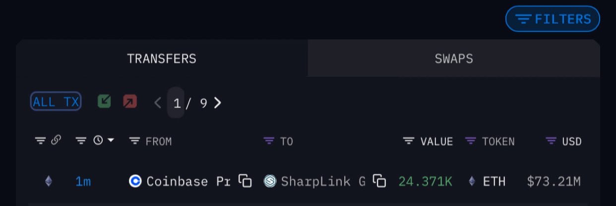 Sharplink к сегодняшним 16k ETH, похоже, докупают ещё 24 310 ETH.  Только что они вывели с Coinbase Prime ETH на ~$75 млн.