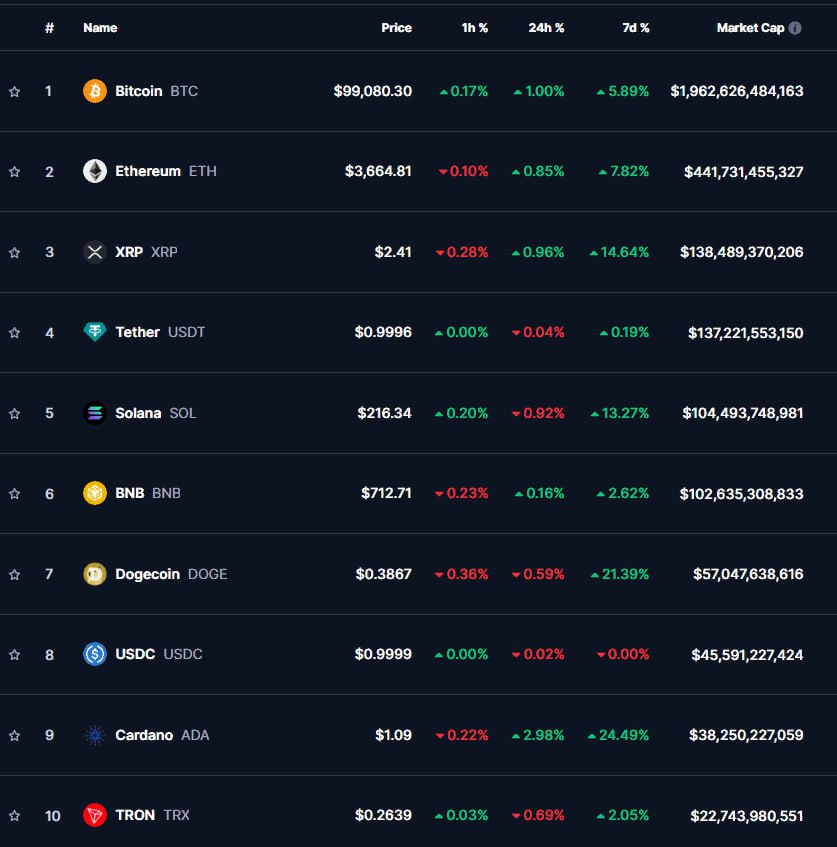 ТОП-10 криптовалют  07:00 МСК, 06.01.2025, по данным CoinMarketCap     Биткоин утром в понедельник показал рост на 1,00%, достигнув $99 080. Аналитики прогнозируют, что к концу торгов в Азиатско-Тихоокеанском регионе курс может пробить отметку в $100 000. Эфир также воспользовался притоком капитала на фондовые рынки, поднявшись на 0,85% до $3 664.    Из топ-10 криптовалют в "зеленой" зоне также оказались:  XRP  +0,96%  с ценой $2,41; BNB  +0,16%  с показателем $712,71; Cardano  +2,98% , который достиг отметки $1,09.    В "красной" зоне зафиксированы:  Dogecoin  -0,59%  – $0,3867; Tron  -0,69%  – $0,2639; Solana  -0,92%  – $216,34.    Общая капитализация крипторынка достигла $3,53 трлн, увеличившись на 0,93%. Индекс доминирования биткоина составил 55,7%.  #Криптовалюты #Биткоин #ТОП10