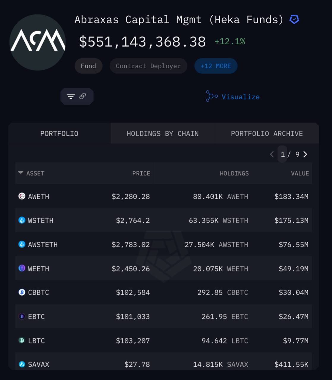 Abraxas Capital вывела с бирж 138 511 ETH на сумму около $297 млн Инвестиционная компания Abraxas Capital за последние два дня перевела более 138 тысяч ETH на холодные кошельки. Это может свидетельствовать о росте интереса институциональных инвесторов к Ethereum после анонса обновления Pectra. Вывод средств с бирж обычно рассматривается как сигнал долгосрочного хранения. Crypto Azam