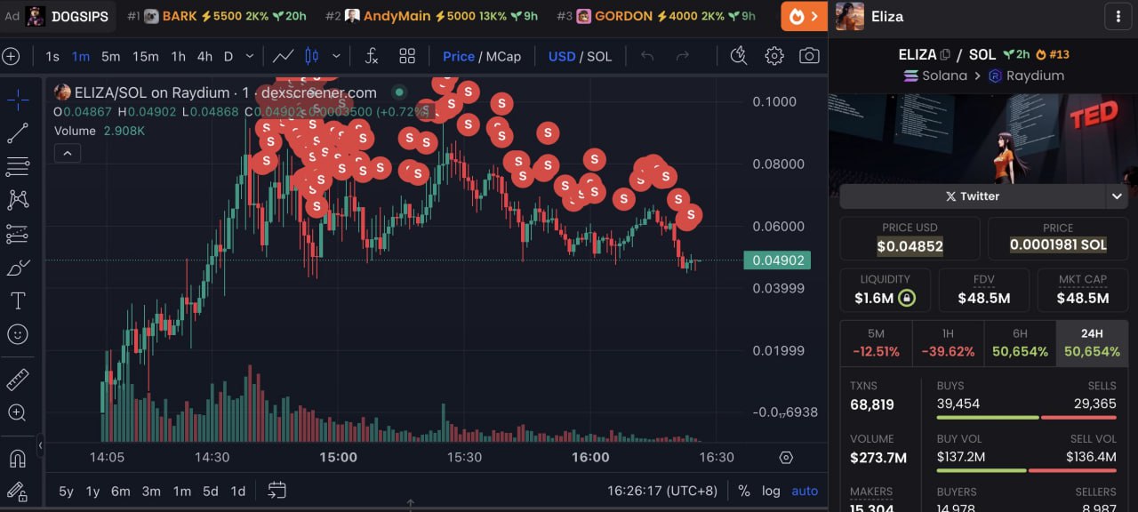 Аналитики Lookonchain обратили внимание на пользователя, который заработал $3,67 млн в течение двух часов на трейдинге токеном ELIZA.   Он потратил 7,84 SOL  $1900  на покупку 89,19 млн ELIZA. Через несколько часов, когда курс монеты вырос, он продал 49,49 млн ELIZA за 7091 SOL  $1,72 млн .   На его счету осталось 39,7 млн ​​ELIZA  $1,95 млн .      #трейдинг