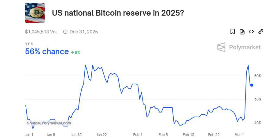 Растущий интерес к созданию биткоин-резерва в США    На платформе предсказаний Polymarket наблюдается резкий рост ставок на создание биткоин-резерва в США в 2025 году. В настоящее время участники рынка оценивают вероятность этого события в 56%, что отражает растущий оптимизм относительно возможного включения биткоина в финансовые резервы США.  Этот рост уверенности происходит на фоне изменений в регулировании и возможных политических изменений в будущем правительстве США.    Тем временем эксперты из Standard Chartered сделали оптимистичный прогноз для биткоина, заявив, что его цена может достичь $500,000, если в США будет создан национальный биткоин-резерв.  #биткоин