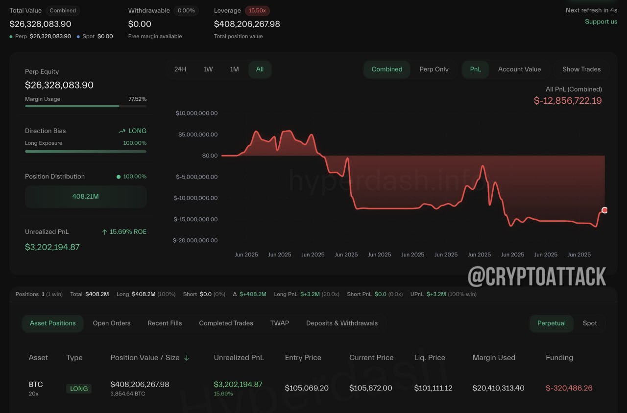 AguilaTrades снова открыл лонг по #BTC с позицией 3854 BTC $408 млн и имеет $3.2 млн нереализованной прибыли. Его последние 2 сделки закончились убытками на общую сумму $15.4 млн.