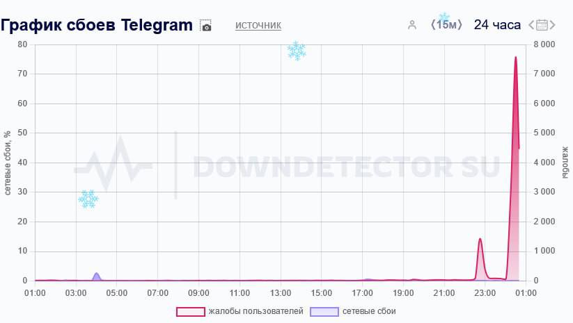 Масштабный сбой в работе Telegram происходит сразу после наступления 2025 года, следует из данных на сайте Downdetector