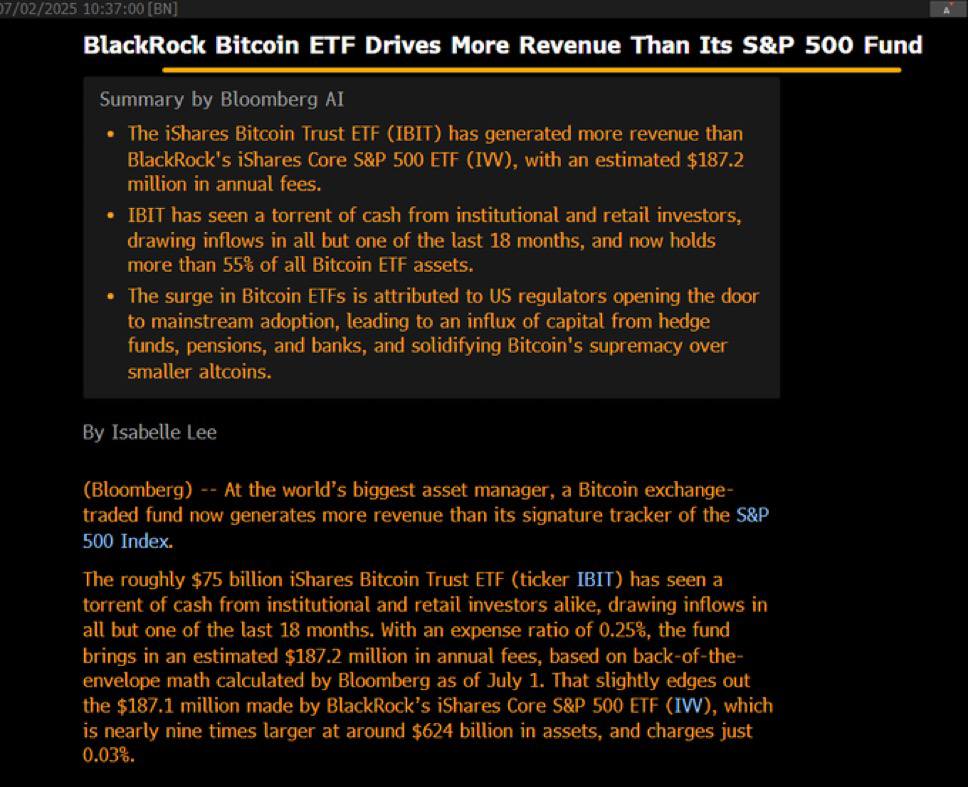 Комиссии Blackrock BTC-ETF превысили комиссии фонда SP500  В фонде Blackrock iShares активов на $624 млрд, а в ETF-BTC — на $74 млрд, однако комиссионные последнего в восемь раз выше.   В итоге:  IBIT в этом году принес уже $187.2 млн комиссий против  $187.1 млн от фонда iShares.           — ставь реакцию для поддержки канала