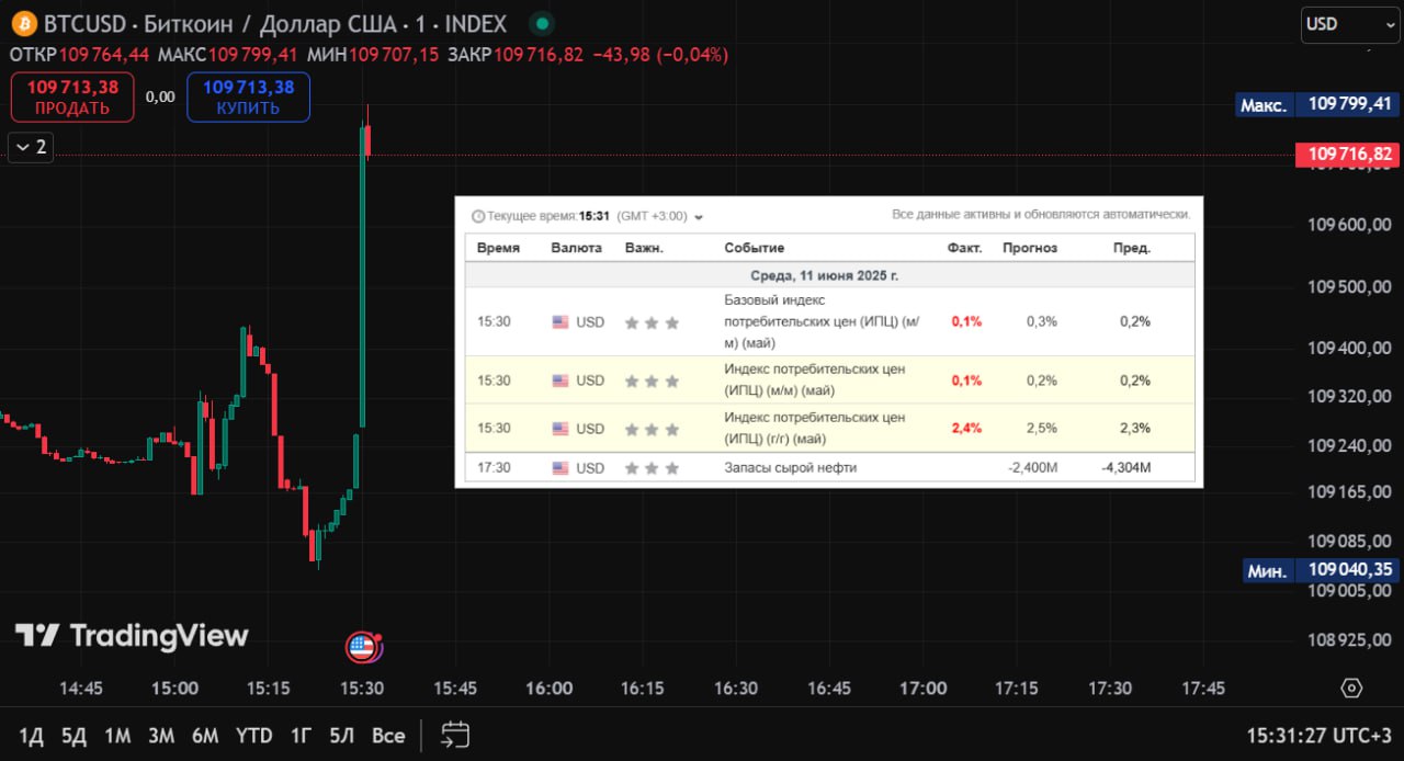 Инфляция в США ниже ожиданий Вышли данные по ИПЦ в США — показатель вырос до 2,4%, что ниже ожиданий и может позитивно отразиться на рынке Ждем что скажет глава ФРС на следующей неделе, но рынок уже начал расти Crypto