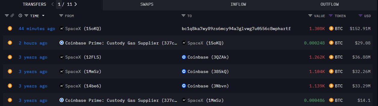 SpaceX совершила перевод 1308 BTC стоимостью $152 млн на неизвестный адрес, впервые за три года. В портфеле компании все еще хранится 6977 BTC на $817 млн. Новости AI YouTube