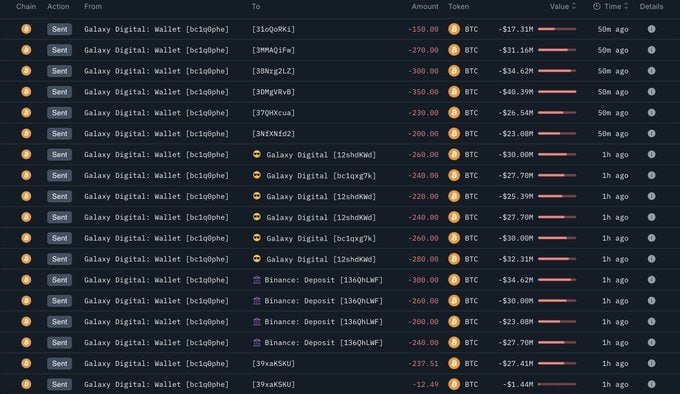 Биткоин упал до $115k С адреса Galaxy Digital было отправлено на биржи 10 000 BTC ~ $1,18 млрд . Скорее всего, это часть биткоинов того самого кита с балансом в 80 000 BTC. Толпа опять испугалась крупных продаж, но мы уже не раз видели, как рынок быстро восстанавливался после подобного
