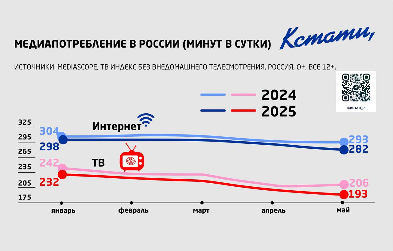 С января по май в России снизилось медиапотребление — всего в интернете на 3%, в сегменте онлайн-видео на 11% - Коммерсантъ