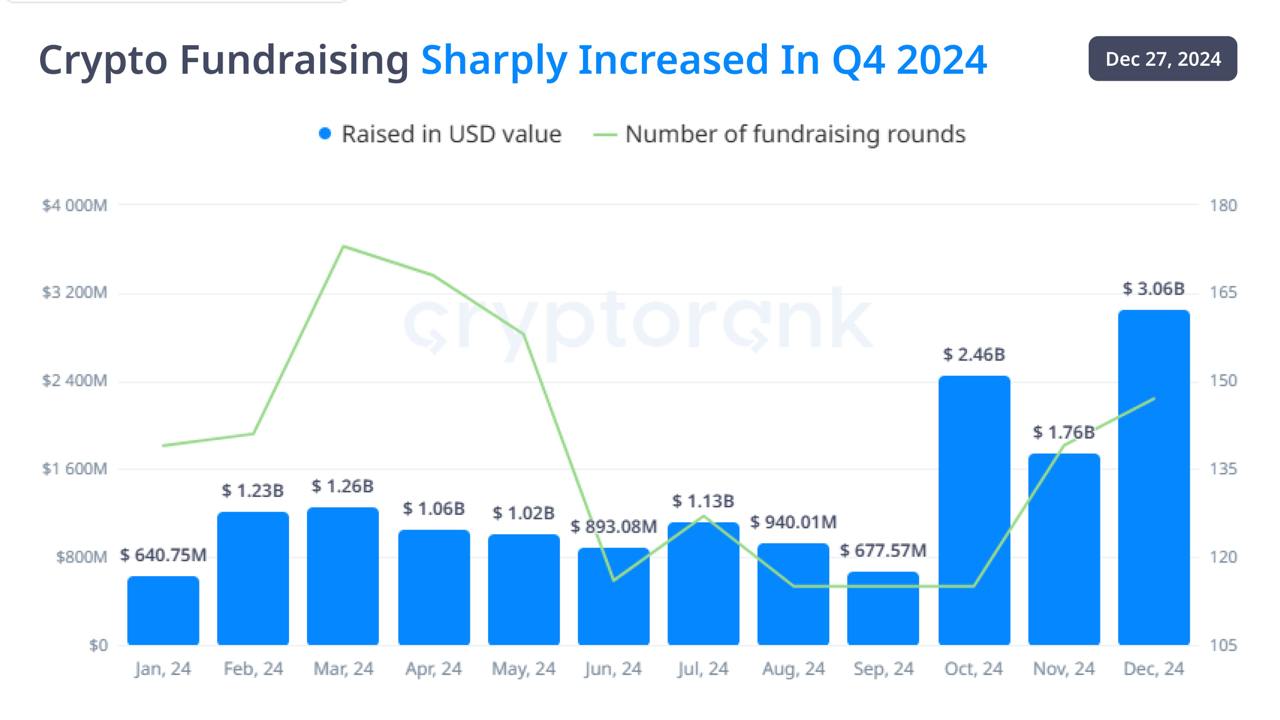 По данным CryptoRank.io, в 4-м квартале 2024 года объемы привлеченных в криптовалюту средств значительно выросли, в основном благодаря поздним этапам финансирования и сделкам на внебиржевых рынках.   Крипто ТВ