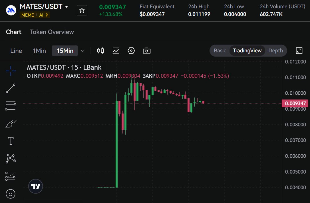 Moemate успешно запустили токен $MATES    Moemate — крупнейшая платформа для создания AI-агентов с более 6 миллионами пользователей и 500 000 активных агентов, работающих как ончейн, так и офчейн. Новый токен $MATES стал ключевым элементом всей экосистемы платформы.  Токенсейл проекта проходил в формате LBP на BorgPad с оценкой $18.75 млн FDV. Сейчас $MATES торгуется с ~7.5× ростом  FDV ~$140 млн .  Я сам брал токен на приват раунде и уже успел забрать 2.5х от вложений. Дальше жду еще больший рост: целевая капа проекта $1B, текущую капу все еще считаю небольшой.  Проект привлекает внимание благодаря уникальной возможности создавать и владеть ИИ-агентами. Потенциал роста на фоне конкурентов, таких как Virtuals, у $MATES в потенциалеэ до 20 иксов.  Эта платформа обещает быть не просто инновационным, но и прибыльным в ближайшие годы.  Крайне интересный проект, который показывает пример полезного продукта и успешного листинга, смотрим за ним в оба    Website   X   Discord