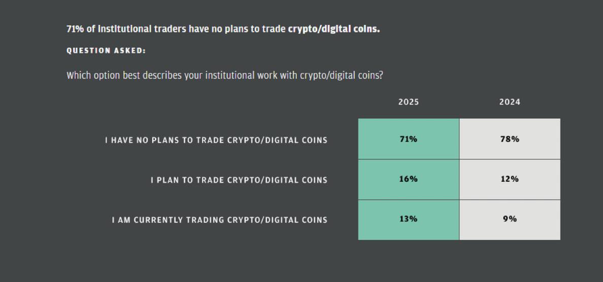По данным JPMorgan, 71% институциональных инвесторов не планируют инвестировать в биткойн и криптовалюты в 2025 году.