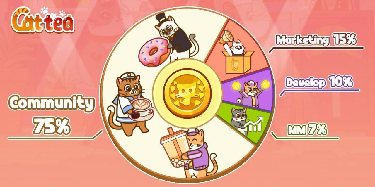 Cattea Новый ГЕМ от Catizen! 75% токенов выделено на AirDrop Catizen зарекомендовал себя как один из лучших проектов в экосистеме. Поэтому не пропускаем активности и участвуем одни из первых. Катизен раздал очень даже неплохо так что думаю стоит зайти в этот проект Думаю проект хорошо себя покажет в будущем Сейчас это бета тест который будет проходить 2 недели так что учимся и привыкаем к игре пока-что