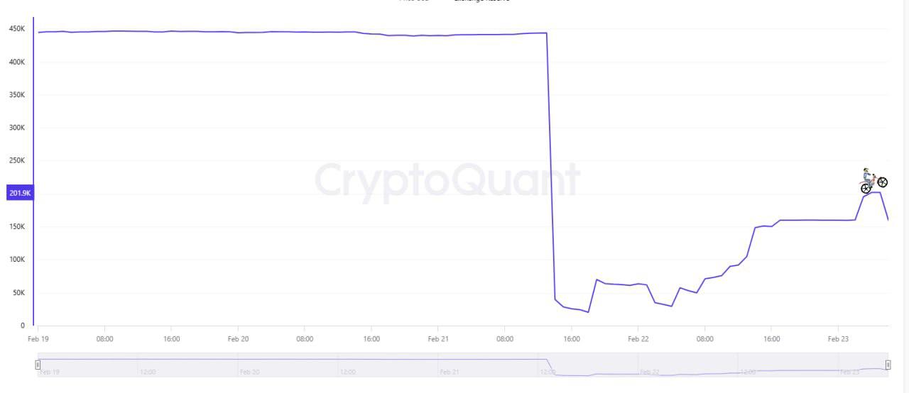 Bybit восстанавливает свои резервы По данным CryptoQuant, на кошельках биржи сейчас хранится 159 702 ETH. После недавного взлома, это показатель снизился с 443 691 ETH до 63 807 ETH. Ждем в недалеком будущем, очередного проявления коммунизма?