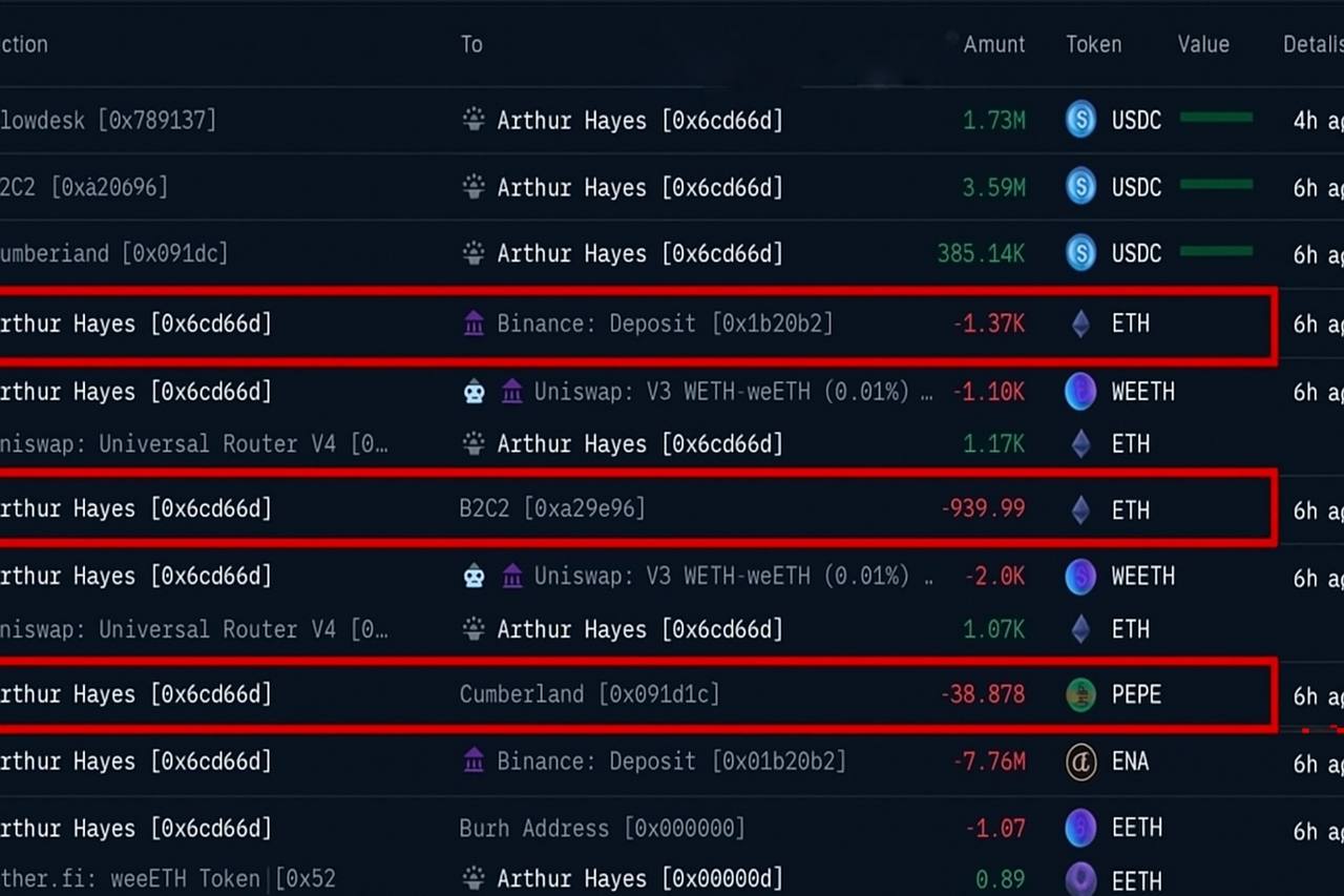 Артур Хейс массово фиксирует прибыль: продает ETH, PEPE и ENA на миллионы  Известный криптоинвестор Артур Хейс активно сокращает позиции в альткоинах, включая Ethereum  ETH , PEPE и ENA. Причина - ожидание коррекции рынка из-за: - Жесткой тарифной политики Трампа - Слабости американского рынка труда  Его прогноз: - BTC может протестировать $100 000 - ETH способен опуститься к $3 000  Оставайтесь в курсе последних новостей вместе с  .