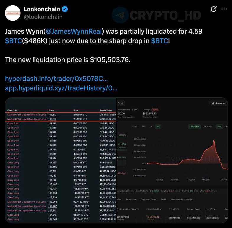 Lookonchain: Джеймса Уинна частично ликвидировало на 486,000$ из-за резкого снижения BTC. Сейчас популярный кит закрыл свой лонг по BTC с 40х. Crypto Headlines