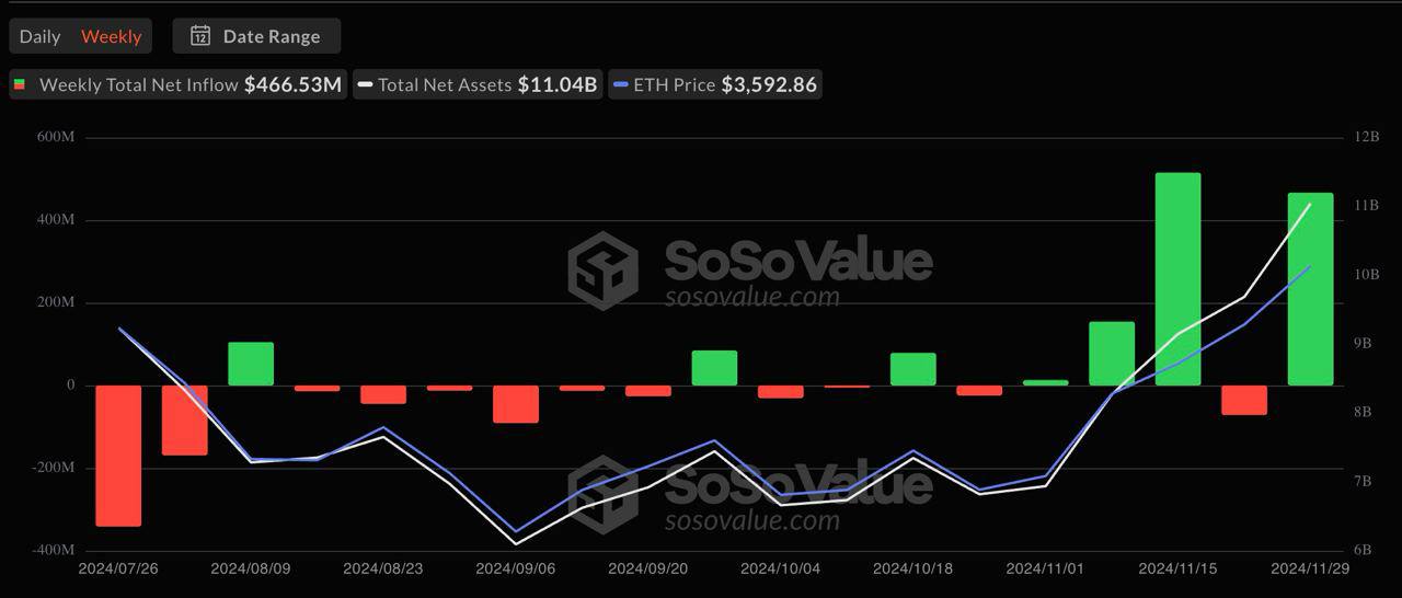 Вчера ETF-ETH привлекли рекордные $332 млн    Недельная динамика также находится у почти максимальных отметок ≈ $466 млн  ‍↕      О КРИПТЕ