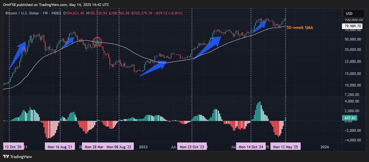 ВТС готовится на 140-200 $к Аналитики Coindesk прогнозируют рост ВТС на 40-100 % в ближайшие недели, согласно индикаторам импульса Верим или чёт ерундой попахивает? Crypto