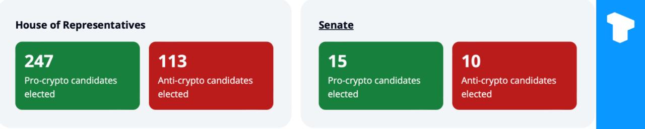 Сторонники криптовалют добились значительных успехов в правительстве США.  После победы Трампа в Палату представителей были избраны 247 кандидатов, поддерживающих криптовалюту, по сравнению со 113 противниками. В Сенате 15 мест достались сторонникам криптовалют, а 10 — противникам.    Телеграм  Х   Сообщество  Источник