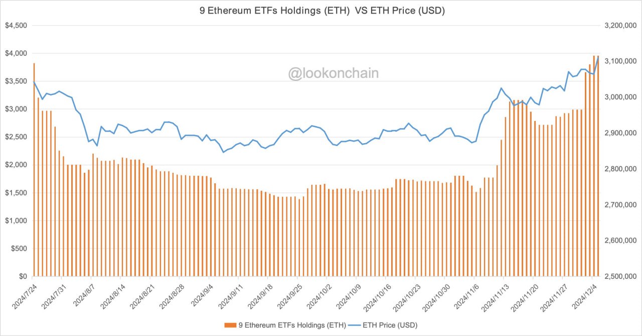 За месяц 9 Ethereum ETF увеличили свои запасы $ETH до 362,474  $1,42 млрд , что на 4,363% больше, чем в прошлом месяце  8,121 $ETH .    YouTube   Чат  Торговый клуб   Канал о трейдинге   invcoin_support