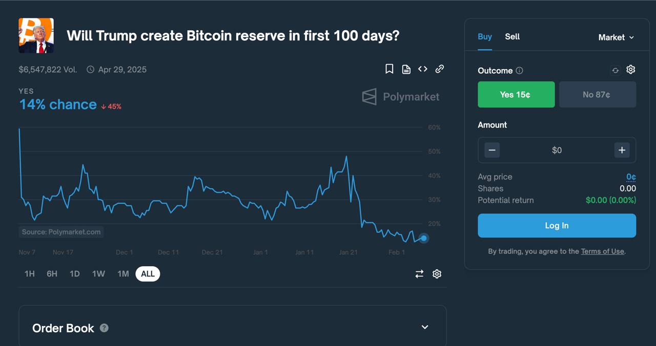 Вероятность создания BTC-резерва штатами в ближайшие 2,5 месяца составляет 14%.  По крайней мере, так считают пользователи Polymarket.  Если вы верите, что законопроект будет принят до 29 апреля, вы можете рискнуть и превратить каждый свой доллар в $6,5.