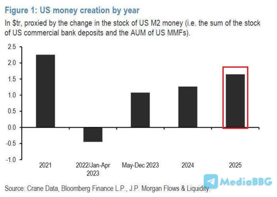 США печатают деньги из воздуха взятый темп второй по агрессивности в истории Денежная масса M2 выросла примерно на 1 7 трлн в прошлом году достигнув рекордной отметки 27 трлн Это самый быстрый рост с начала пандемии COVID banksta