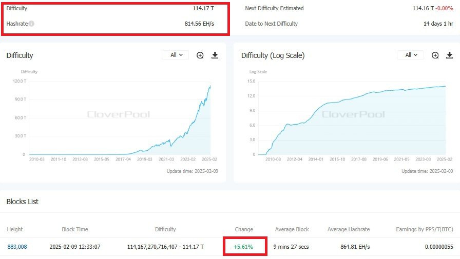 Сложность майнинга и хешрейт Bitcoin в очередной раз обновили свои исторические максимумы на уровнях 114,17 Т и 864,8 EH/s соответственно.