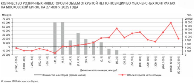 ЦБ сообщил о минимальных объемах торгов фьючерсом с привязкой к цене биткоина Банк России в июньском «Обзоре рисков финансовых рынков» привел статистику торгов первым инструментом на Мосбирже, через который можно отыграть динамику биткоина. 4 июня площадка запустила торги фьючерсом на акции ETF-фонда iShares Bitcoin Trust IBIT от BlackRock. «В течение месяца наблюдался рост объема вложений инвесторов в этот актив, но объемы пока минимальные. На 27 июня 2025 года объем открытой нетто-позиции розничных инвесторов на фьючерсный контракт на базовый актив, связанный с криптовалютой, составил ₽1,25 млрд», — говорится в документе. Доля физических лиц в общем объеме длинной позиции равна 97%. Большая часть инвесторов 2,8 тыс. имеет позицию до ₽0,5 млн. Значительная часть объема вложенных средств приходится на частных инвесторов с большим капиталом, чей портфель превышает ₽100 млн. Выражена также доля вложений крупных игроков в диапазоне от ₽10 млн до ₽50 млн. В то же время количество инвесторов в этих когортах относительно мало. Противоположную короткую позицию преимущественно занимают юридические лица — нерезиденты. Фото: Банк России Подписаться на «Сам ты инвестор!»