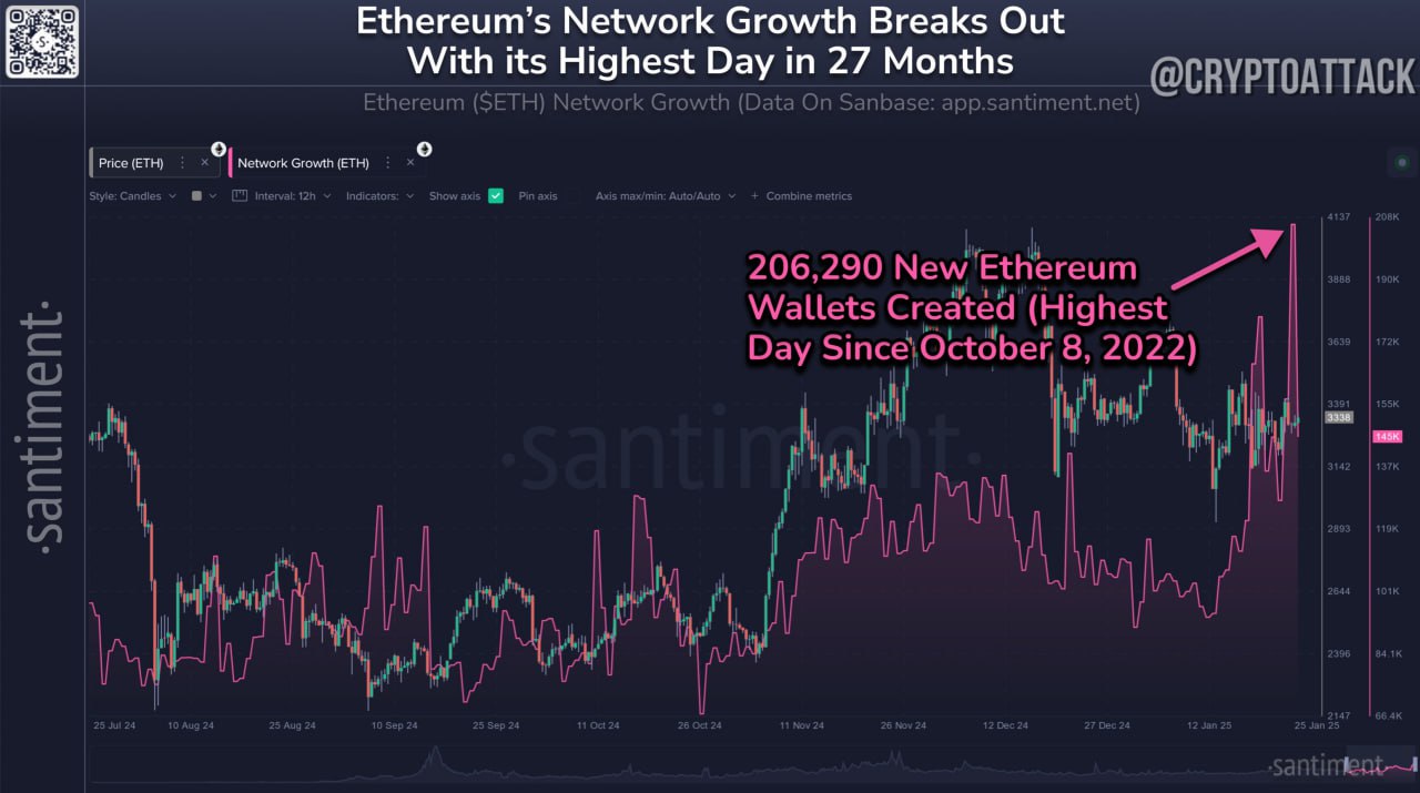 Santiment: несмотря на коррекцию #ETH, в сети Ethereum появилось 206 290 новых адресов, созданных между 24 и 25 января. Это был самый высокий дневной рост с 8 октября 2022 года.