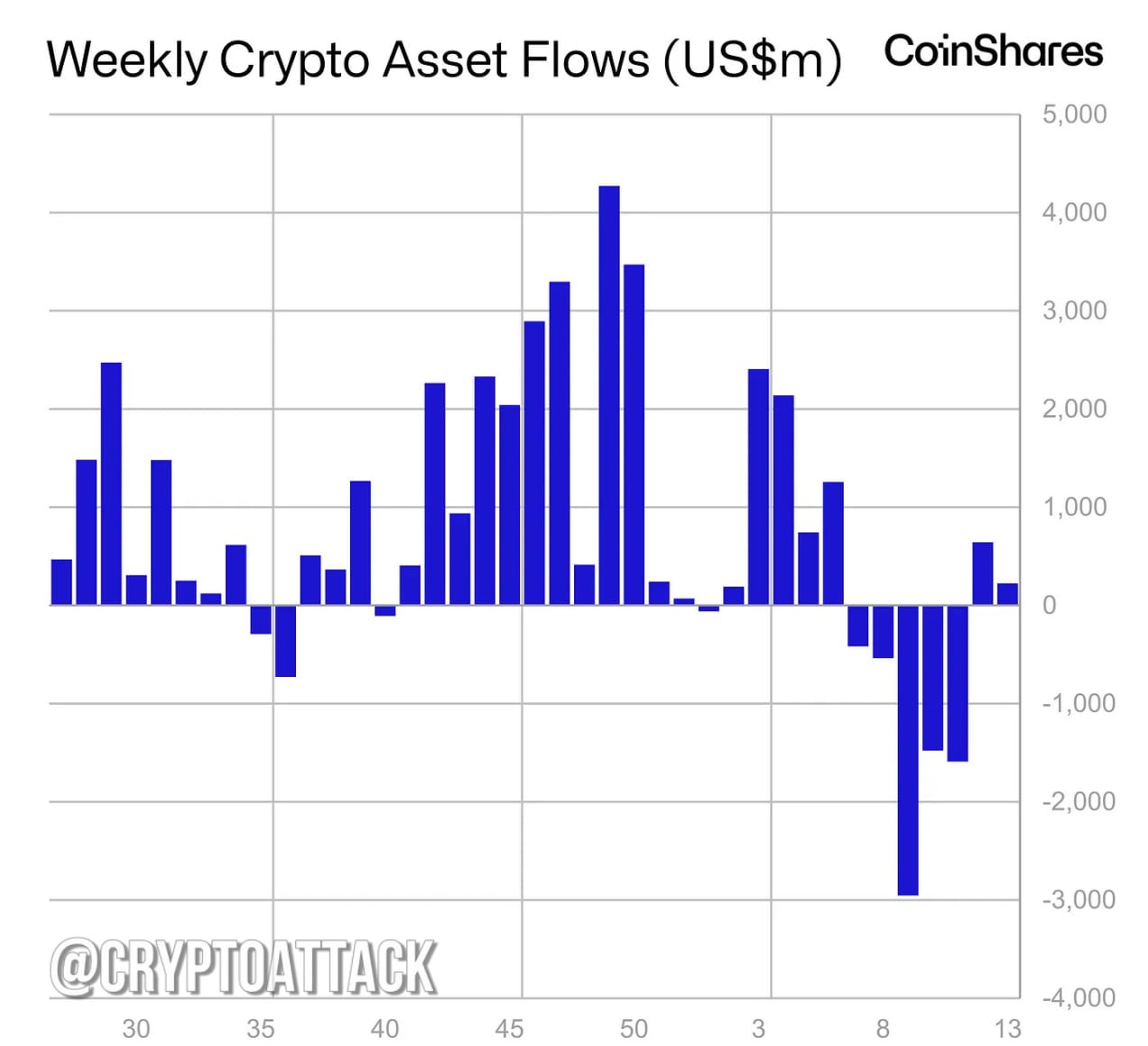 Отчёт CoinShares по фин потокам в крипте за последнюю неделю: - На прошлой неделе приток инвестиционных продуктов в цифровые активы составил ~226 млн $; - у #BTC приток на 195 млн $; - у #ETH приток на 14,5 млн $.